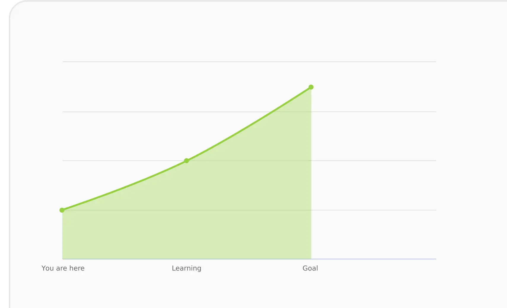 Career progress visualization showing goals, started, and completed milestones